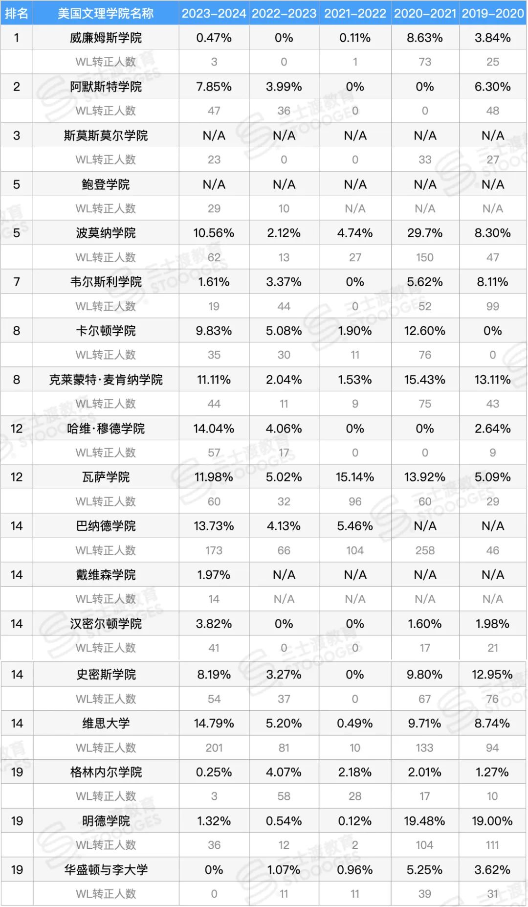 全美Top20近5年「Waitlist转正」数据！从备胎到上岸拿Offer几率多大？  数据 第6张